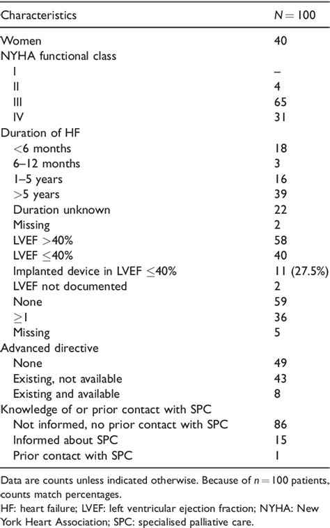 Table 1 From Utility Of The Integrated Palliative Care Outcome Scale Ipos A Cross Sectional