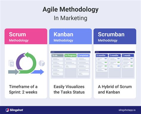 Agile Marketing How To Adopt It For Your Team Slingshot