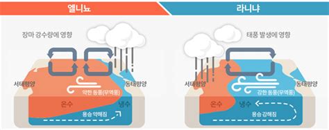 지1노베엘니뇨 라니냐 한눈에 보기 오르비