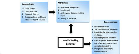 Health Seeking Behavior Model Download Scientific Diagram