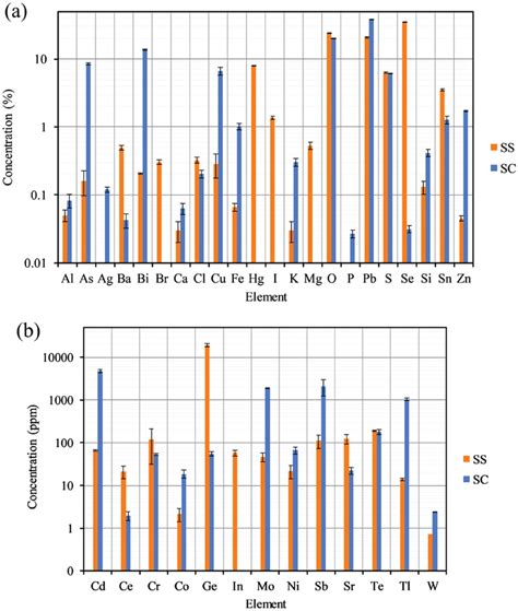 Concentration Of Major Elements A And Trace Elements B In The Download Scientific Diagram