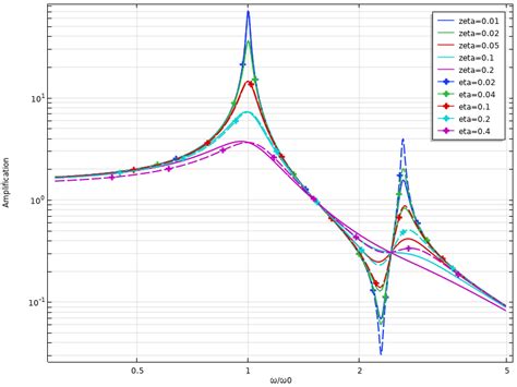 Damping In Structural Dynamics Theory And Sources Comsol Blog