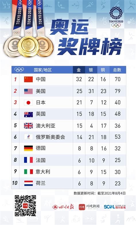 8月4日奥运奖牌榜：中国仍居首位，英国升至第四四川在线