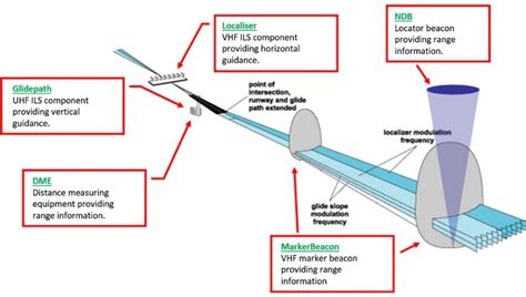 Components Diagram Of The Instrumental Landing System Download