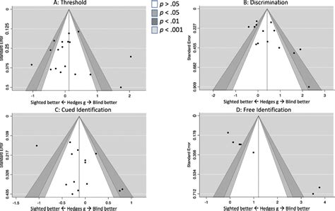 Funnel Plots Assessing Possibility Of Publication Bias Download