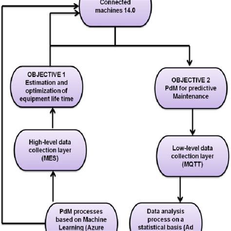 Flowchart Of Predictive Maintenance Download Scientific Diagram