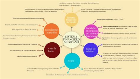 Mapa Mental Sistema Financiero Mexicano