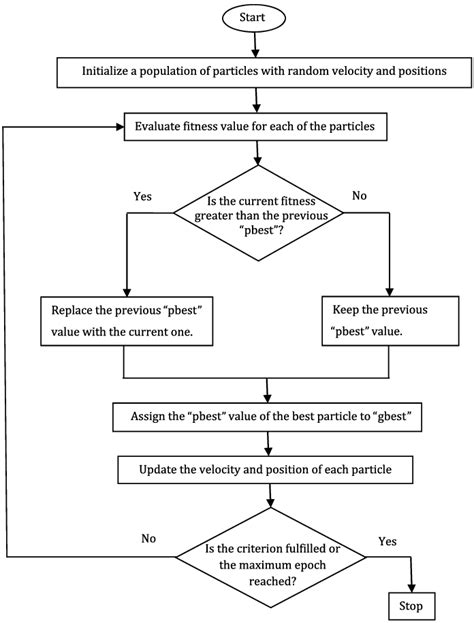 Flow Chart Representation Of The Particle Swarm Optimization Pso