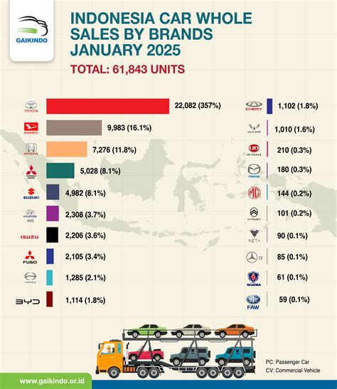 Whole Sales Mobil di Indonesia Berdasar Merek, Januari 2025 - GAIKINDO