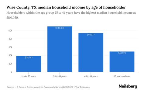 Wise County Tx Median Household Income By Age Update Neilsberg