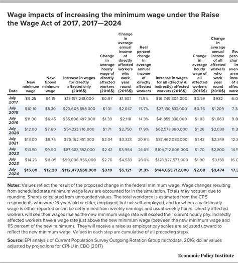 Raising The Minimum Wage To 15 By 2024 Would Lift Wages For 41 Million American Workers