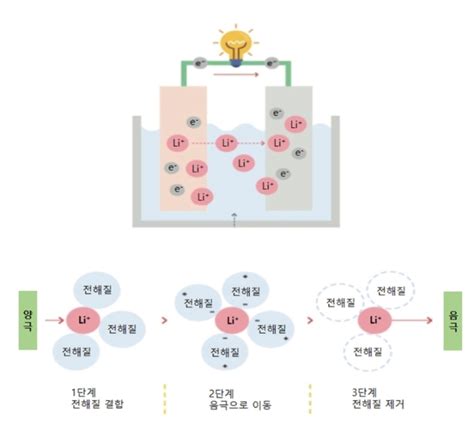 Tech 스토리 배터리계 빠르고 안전한 운전사 전해질