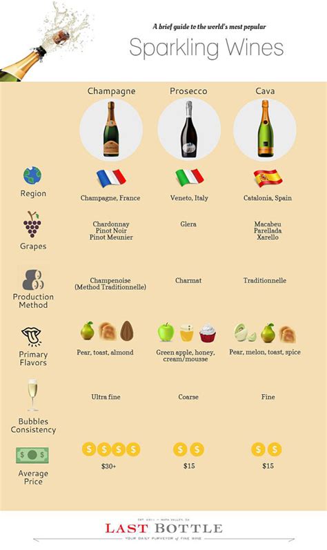 The Real Differences Between Champagne, Prosecco, & Cava