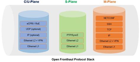 O Ran Fronthual C U Sync Mgmt Planes And Protocol Stack