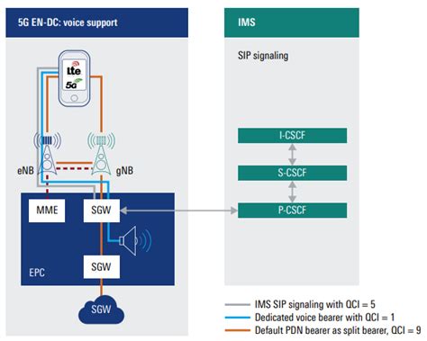 5G Voice Services Using EPS Fallback Moniem Tech