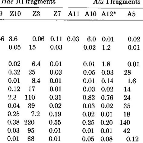 Mapping Of The Mutants In The Fragment Assay 103 X Ratio Of Wild Type Download Table