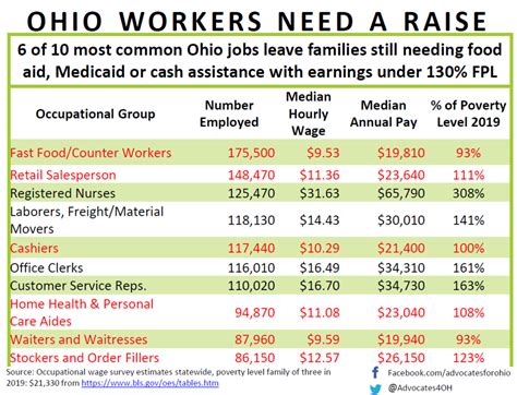 2021 Federal Poverty Level Scorecard — Advocates For Ohios Future