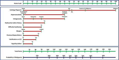 Nomogram For Predicting The Outcome Of Thyroidectomy Based On