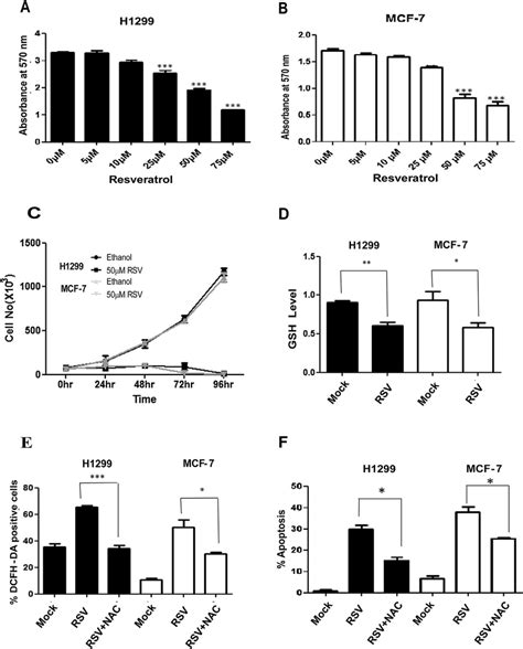 Resveratrol Induces Ros Accumulation Reduces Cell Proliferation