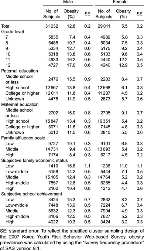 Prevalence Of Obesity According To Selected Socioeconomic And