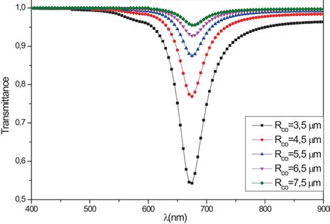 Transmission Spectra Of The OFS Depending On The Wavelength For Various