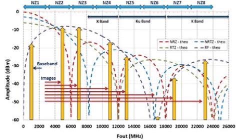 Rf Signal Aliasing Effects With E V Ev Ds Dac Sampling At Gsps