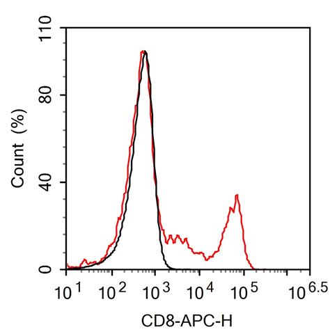 apc conjugated human cd alpha recombinant mouse monoclonal antibody