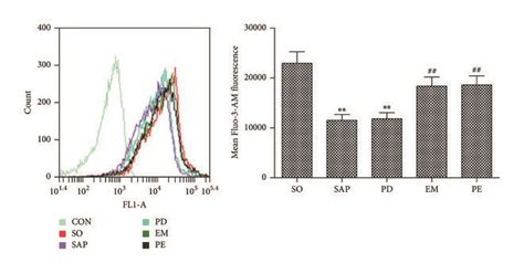 Emodin changed the level of cytosolic Ca² Cytosolic Ca² levels