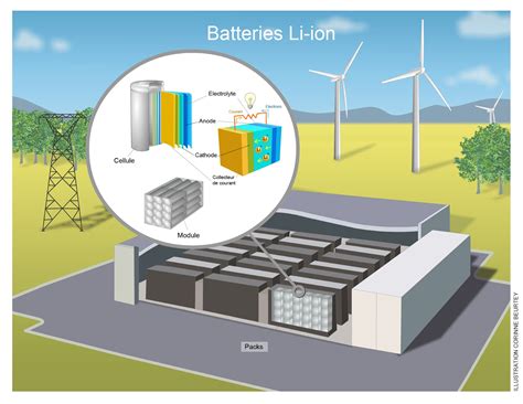 Découvrir Comprendre Les énergies du XXIe siècle