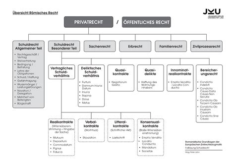 Bersicht Schuldrecht Allgemeiner Teil Rechtsgesch Ft Vertrag