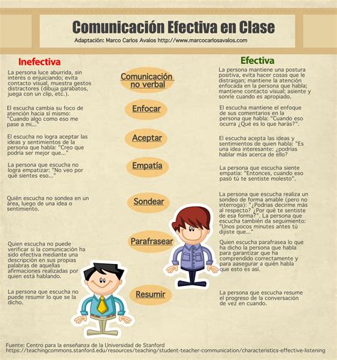 Estas Características De La Comunicación Efectiva En Clase Fueron Publicadas Por La Universidad