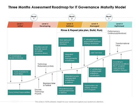 Three Months Assessment Roadmap For It Governance Maturity Model