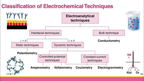 Ch Classification Of Electrochemical Techniques Youtube