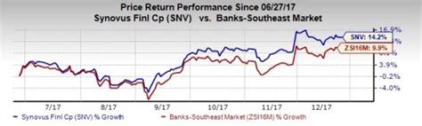 Why Synovus Financial SNV Is An Attractive Pick Right Now