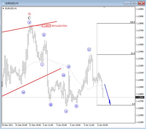 Eur Usd And Gbp Usd Look Lower Elliott Wave Analysis