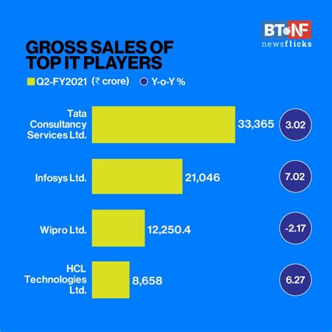 TCS Vs Infosys Vs Wipro Vs HCL Quarterly Comparison BT NewsFlicks