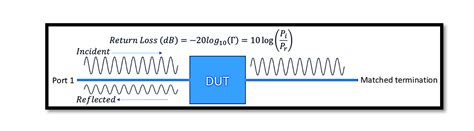 Understanding Return Loss And Vswr Rahsoft