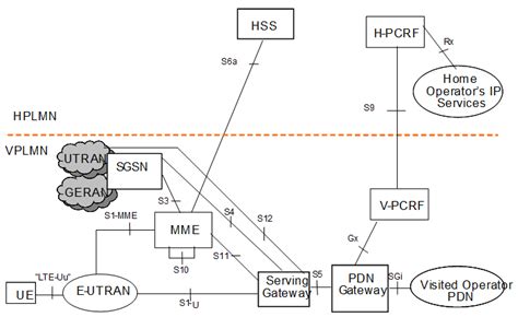 Interfaces And Their Protocol Stacks Lte And Beyond Tech Blog On G