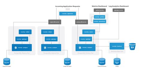 Crunchy Data Postgresql Operator Documentation