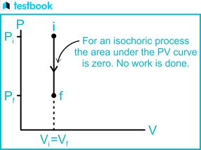 Understanding Isochoric Process - Definition, Example & Work Done