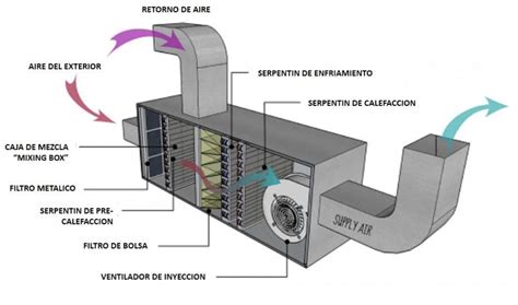 Laberinto George Bernard Asociar Sistema De Ventilacion Y Calefaccion