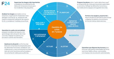 Gestión De Crisis En 7 Pasos F24