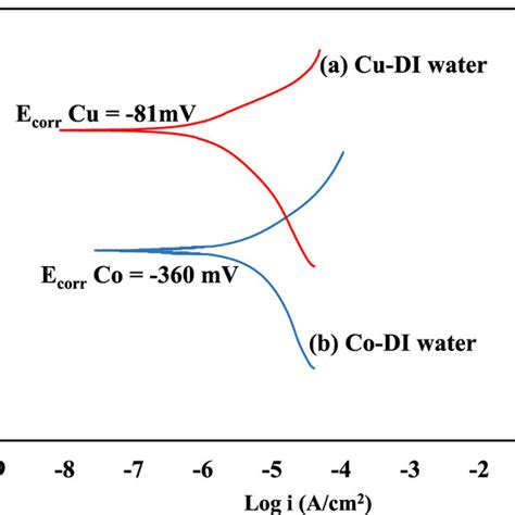 The Potentiodynamic Polarization Curves Of Co And Cu At Ph In Wt