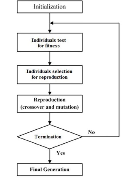 Flowchart Of Ga Procedure Download Scientific Diagram