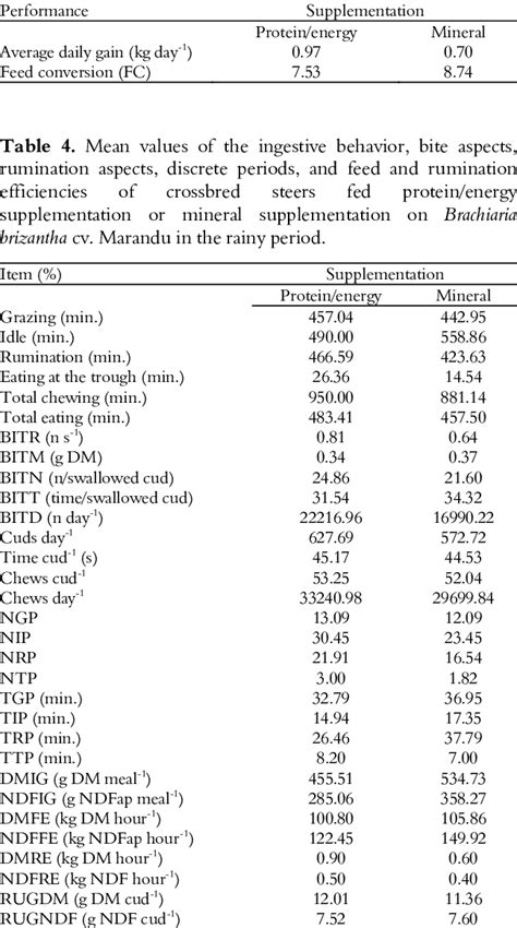 Mean Values Of Average Daily Gain Adg And Feed Conversion Of