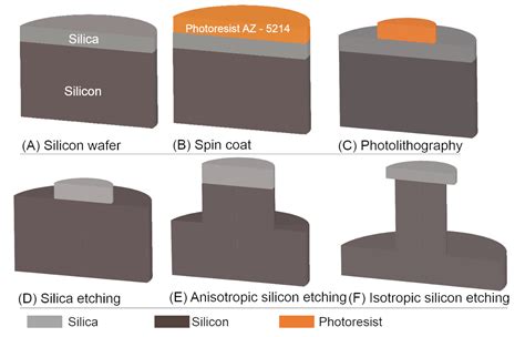 Rendering Sio Si Surfaces Omniphobic By Carving Gas Entrapping