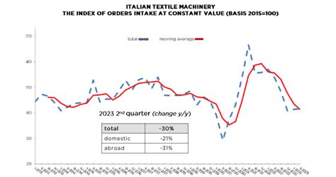 Italian Textile Machinery 2023 Second Quarter Confirms Drop In Order