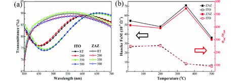 A Transmittance Spectra Of Ito And Zaz After Heating At Different