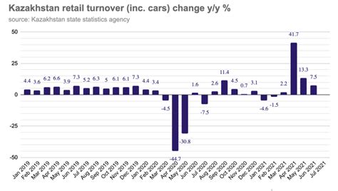 Bne IntelliNews Kazakh Retail Sales Up 7 2 Y Y In Jan July