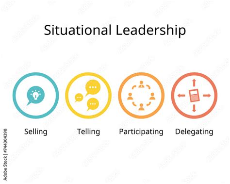 Vecteur Stock Leadership Styles Of Situational Leadership Theory For